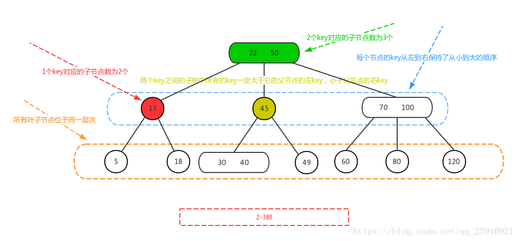 查找算法 2-3树和左倾红黑树 - 自猿其说