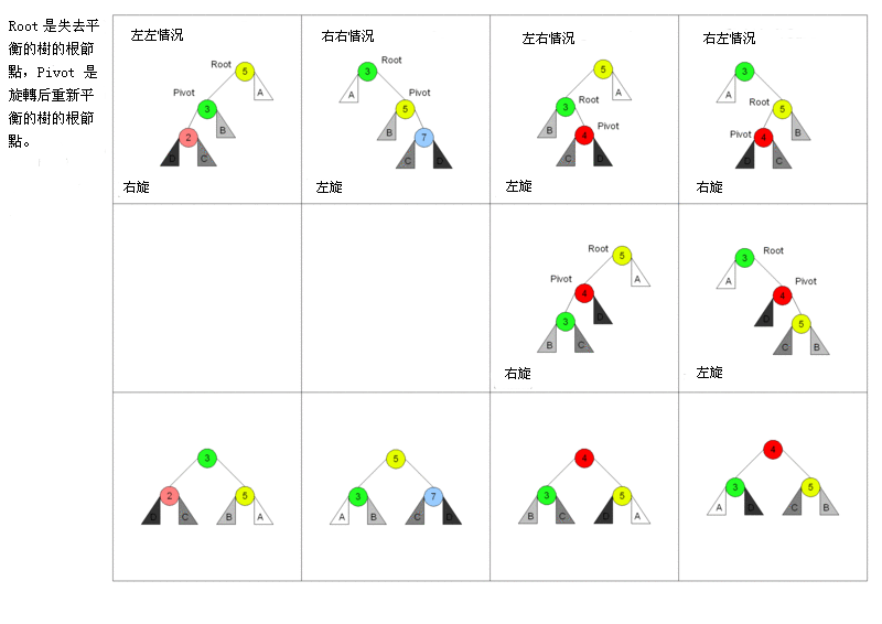 查找算法 AVL树 - 自猿其说