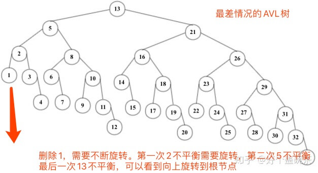 查找算法 AVL树 - 自猿其说