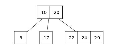 查找算法 2-3-4树和普通红黑树 - 自猿其说