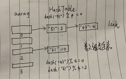 查找算法 哈希表：散列查找 - 自猿其说