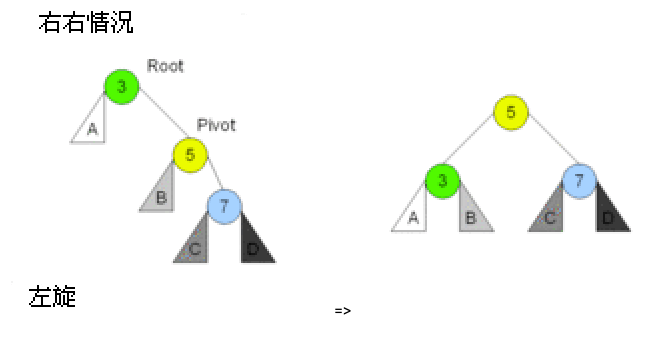 查找算法 AVL树 - 自猿其说