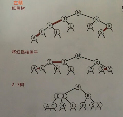 查找算法 2-3树和左倾红黑树 - 自猿其说