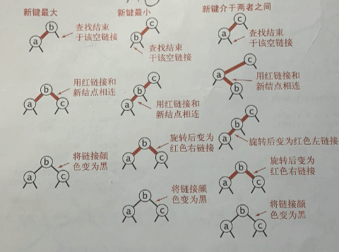 查找算法 2-3树和左倾红黑树 - 自猿其说