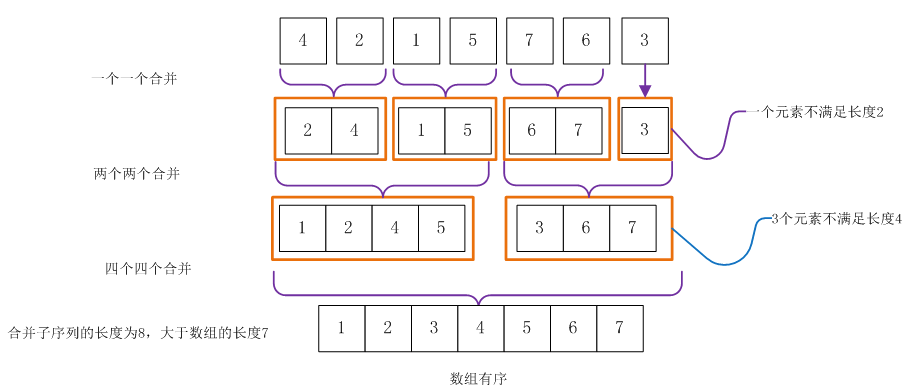 排序算法 归并排序 - 自猿其说