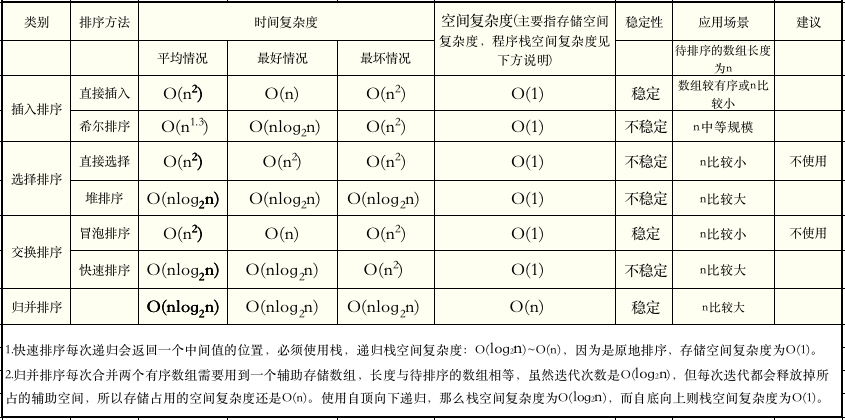 排序算法 - 自猿其说