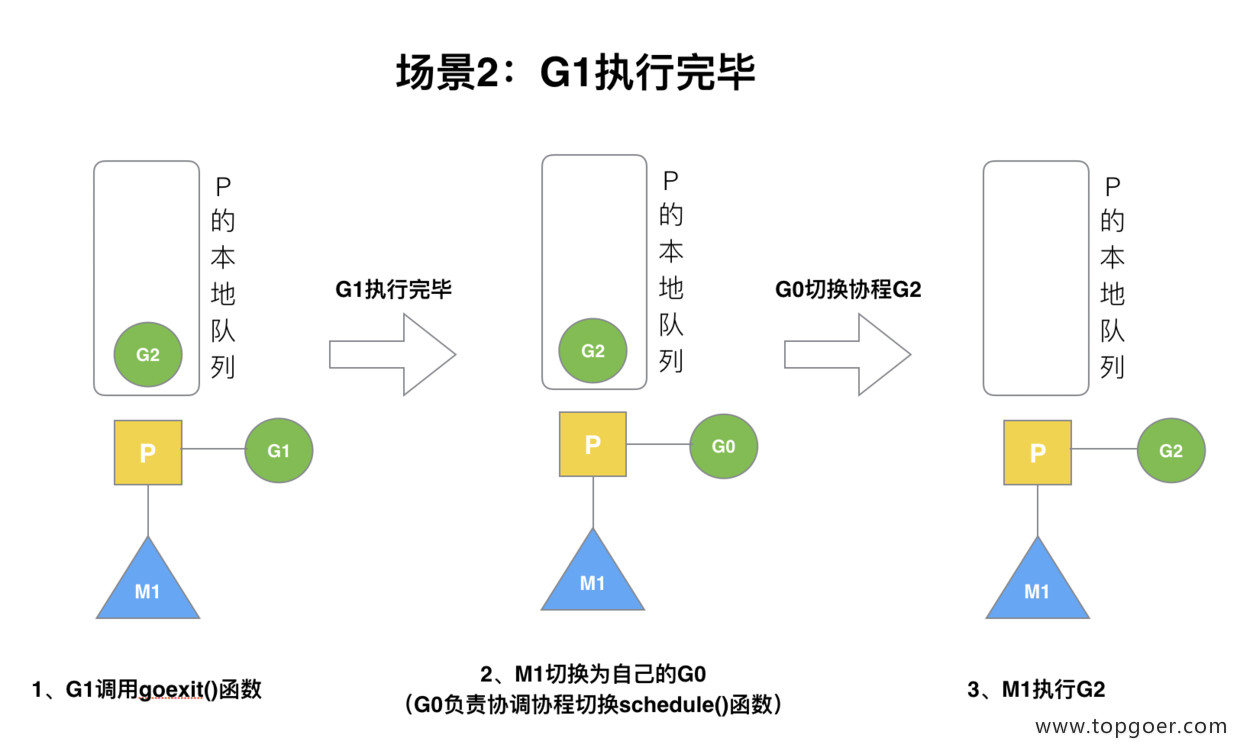 并发编程 GMP 原理与调度 - 自猿其说