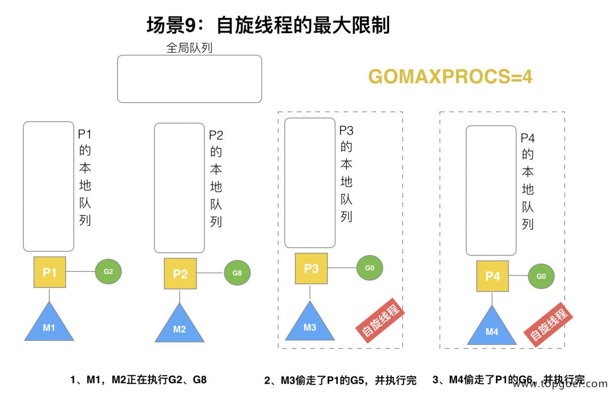 并发编程 GMP 原理与调度 - 自猿其说