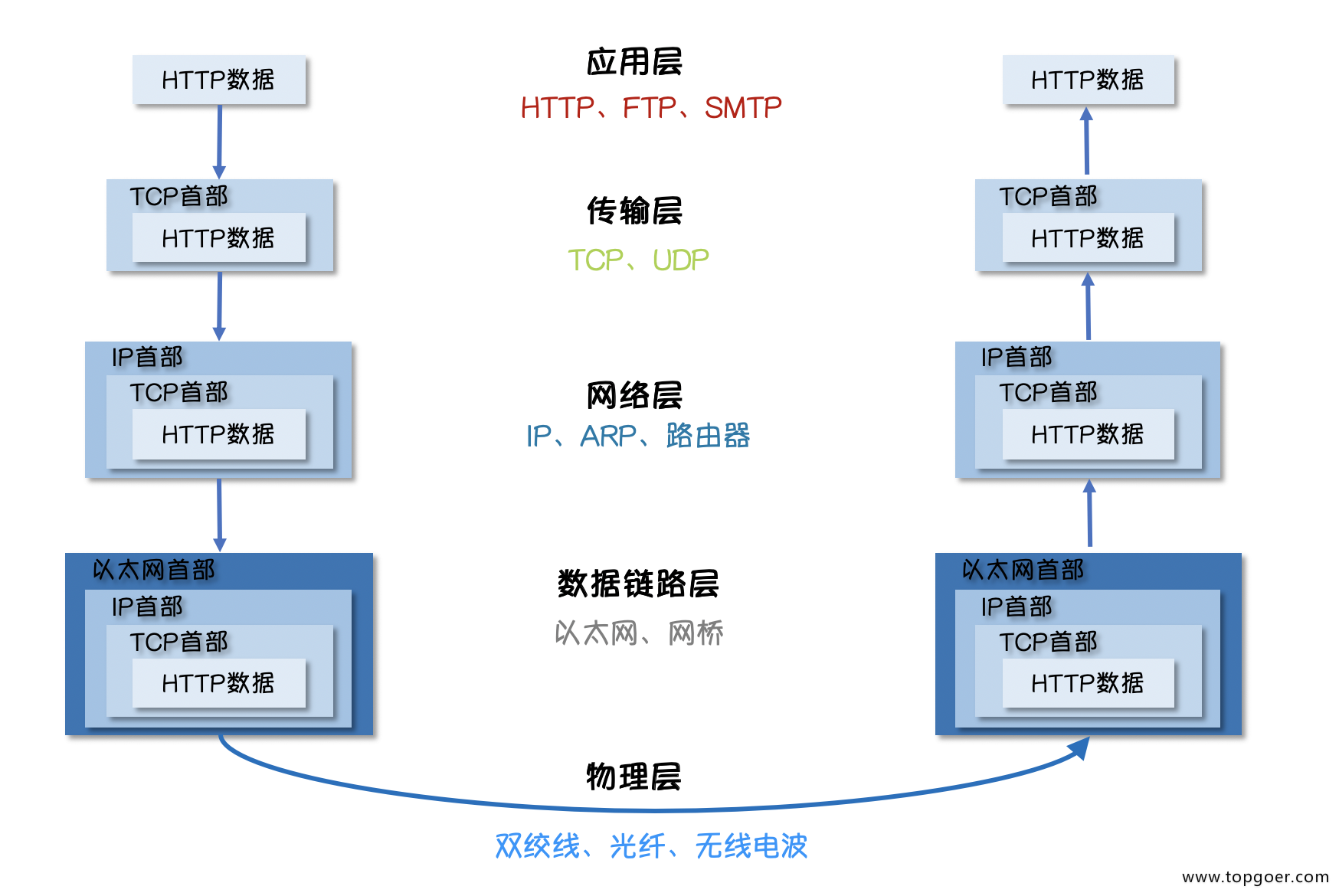 网络编程 互联网协议介绍 - 自猿其说