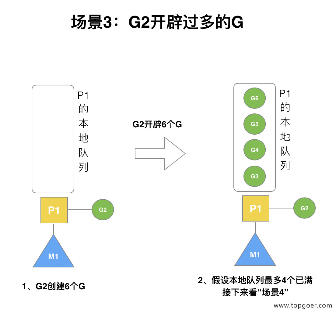 并发编程 GMP 原理与调度 - 自猿其说