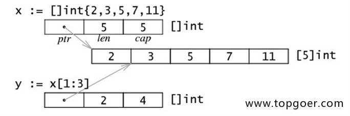 Go基础 切片Slice - 自猿其说