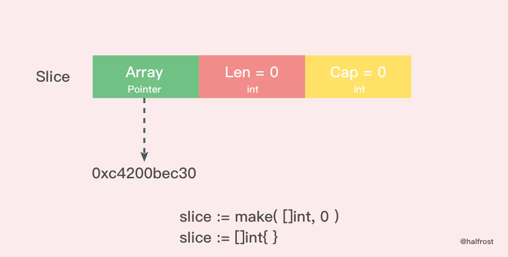 Go基础 Slice底层实现 - 自猿其说