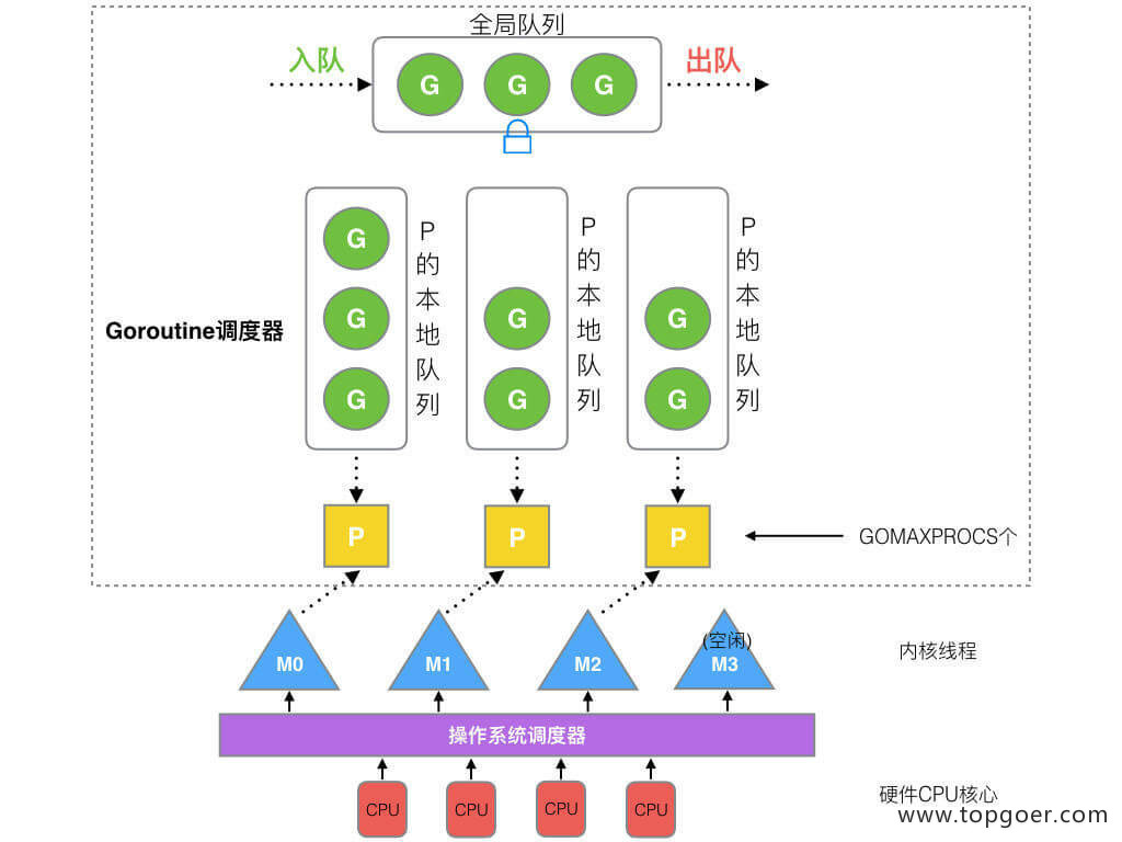 并发编程 GMP 原理与调度 - 自猿其说