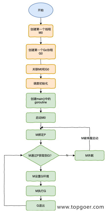 并发编程 GMP 原理与调度 - 自猿其说