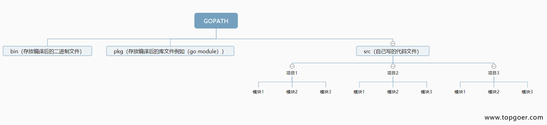 开发环境 配置GOPATH - 自猿其说