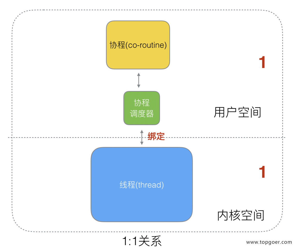 并发编程 GMP 原理与调度 - 自猿其说