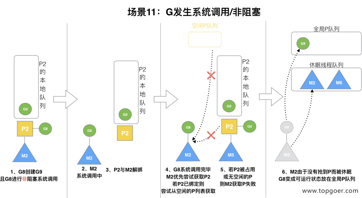 并发编程 GMP 原理与调度 - 自猿其说