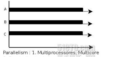 并发编程 并发介绍 - 自猿其说