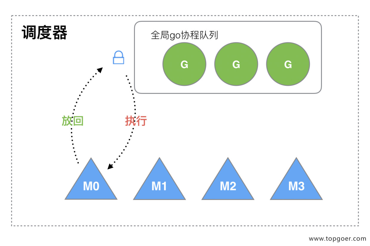 并发编程 GMP 原理与调度 - 自猿其说