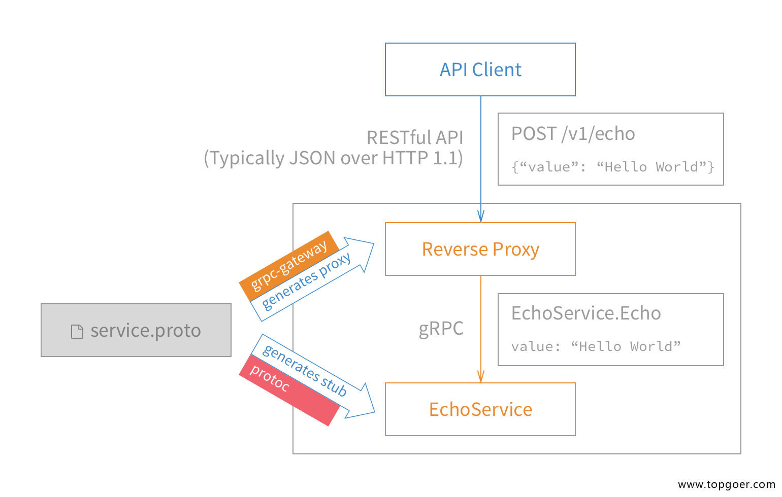 gRPC HTTP网关 - 自猿其说