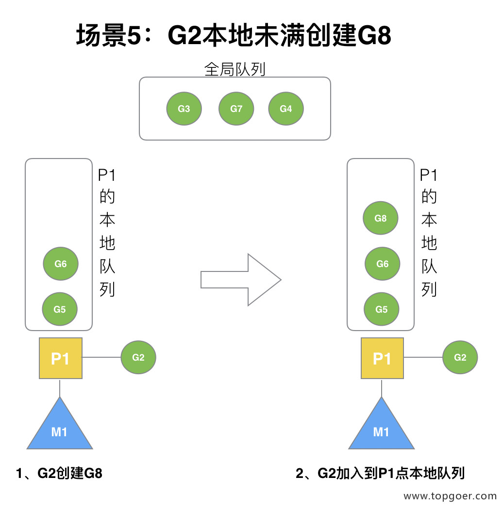 并发编程 GMP 原理与调度 - 自猿其说