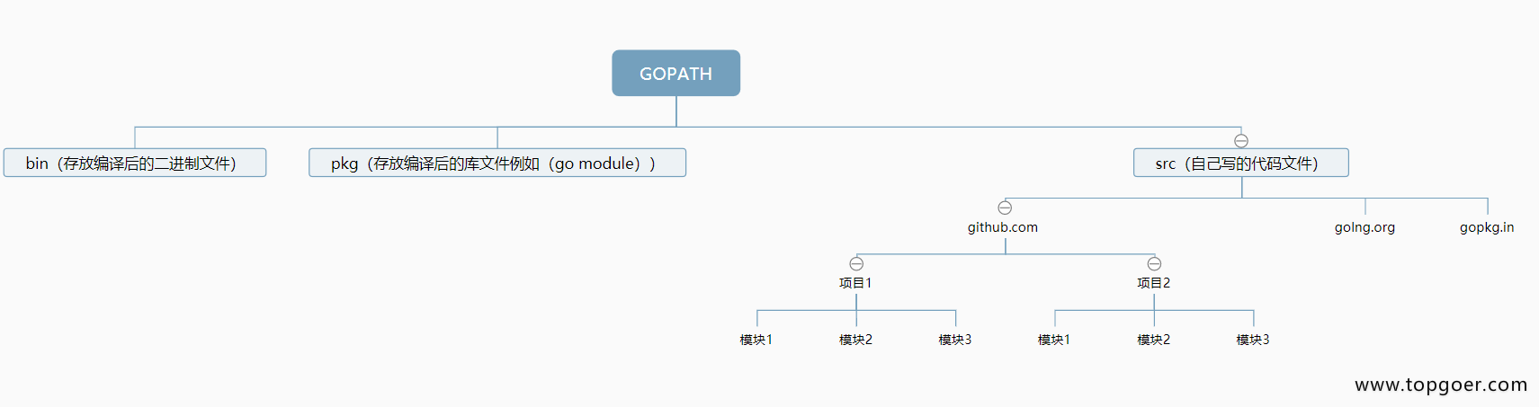 开发环境 配置GOPATH - 自猿其说