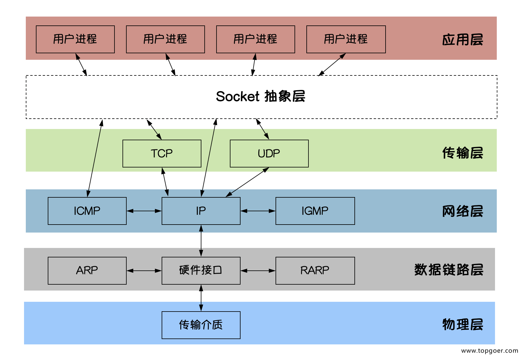 socket编程 socket图解 - 自猿其说