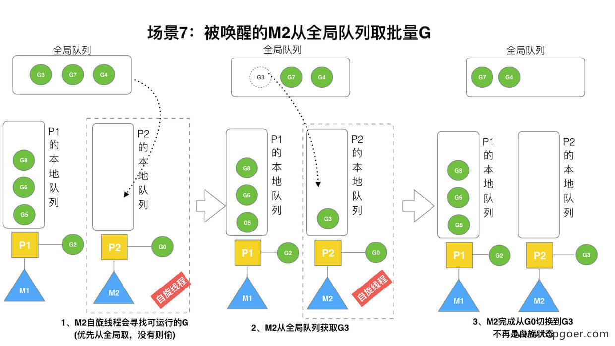 并发编程 GMP 原理与调度 - 自猿其说