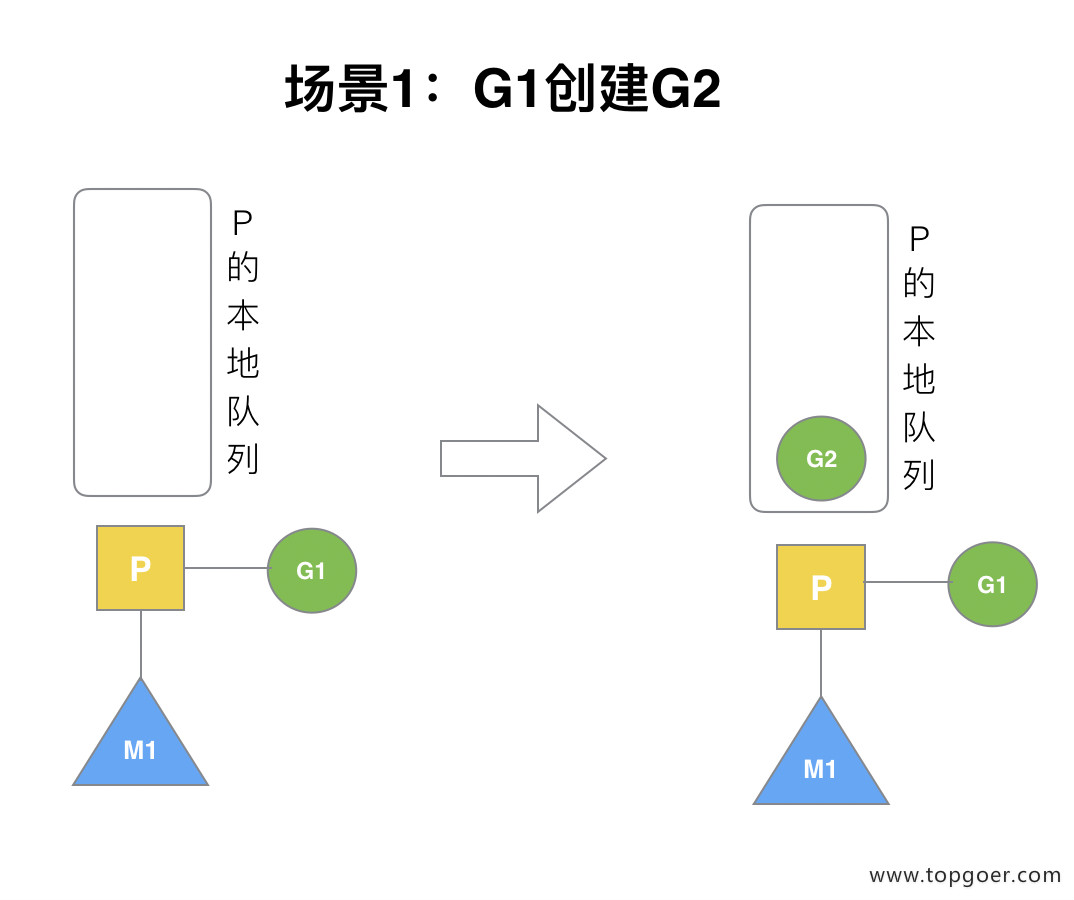 并发编程 GMP 原理与调度 - 自猿其说