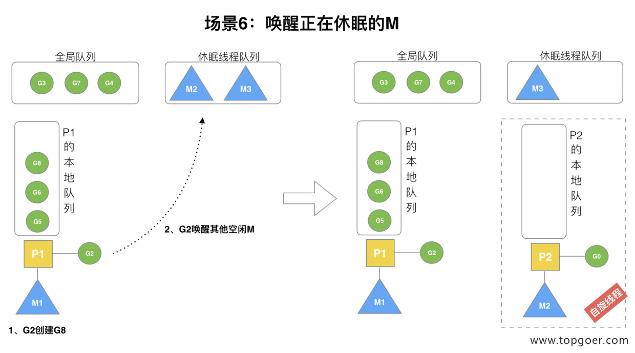 并发编程 GMP 原理与调度 - 自猿其说