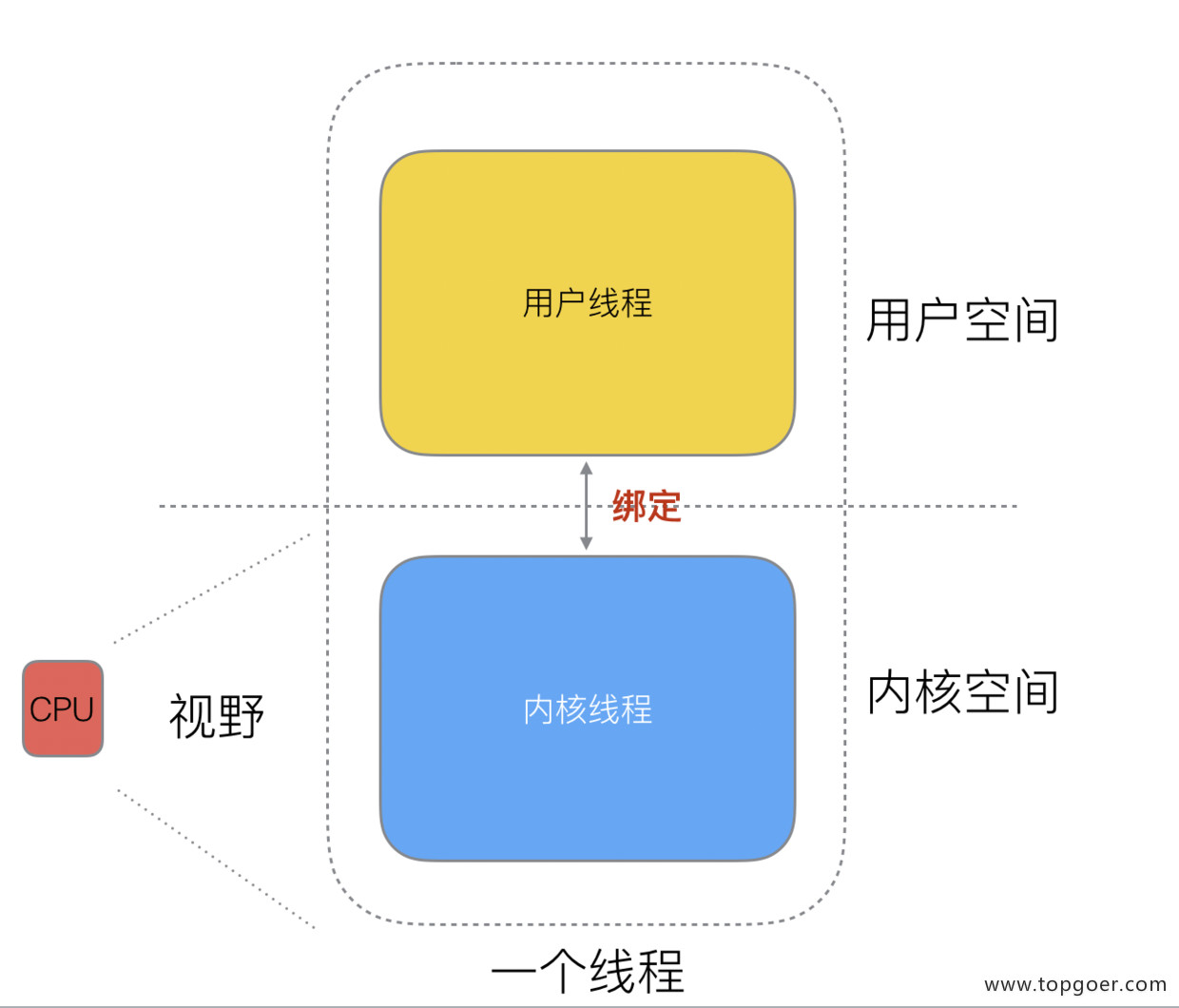 并发编程 GMP 原理与调度 - 自猿其说