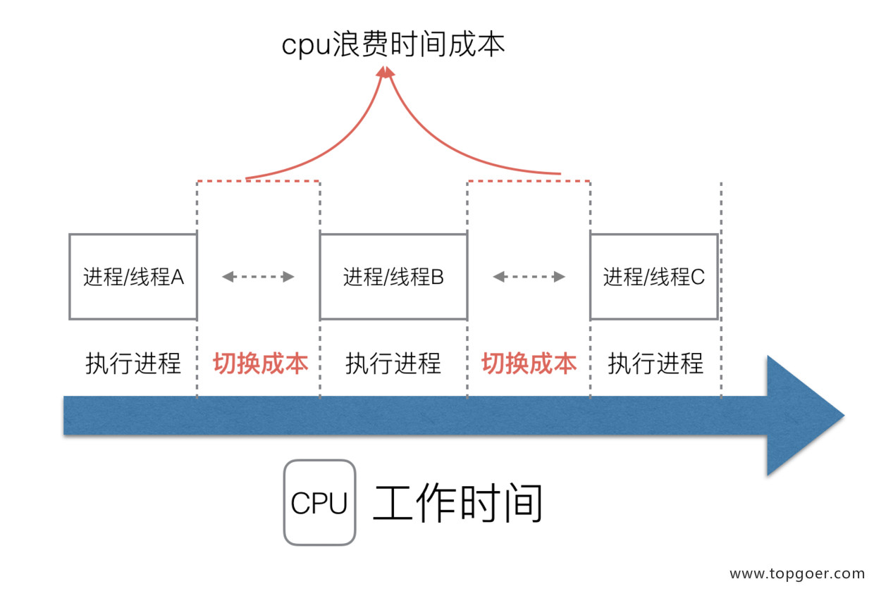 并发编程 GMP 原理与调度 - 自猿其说