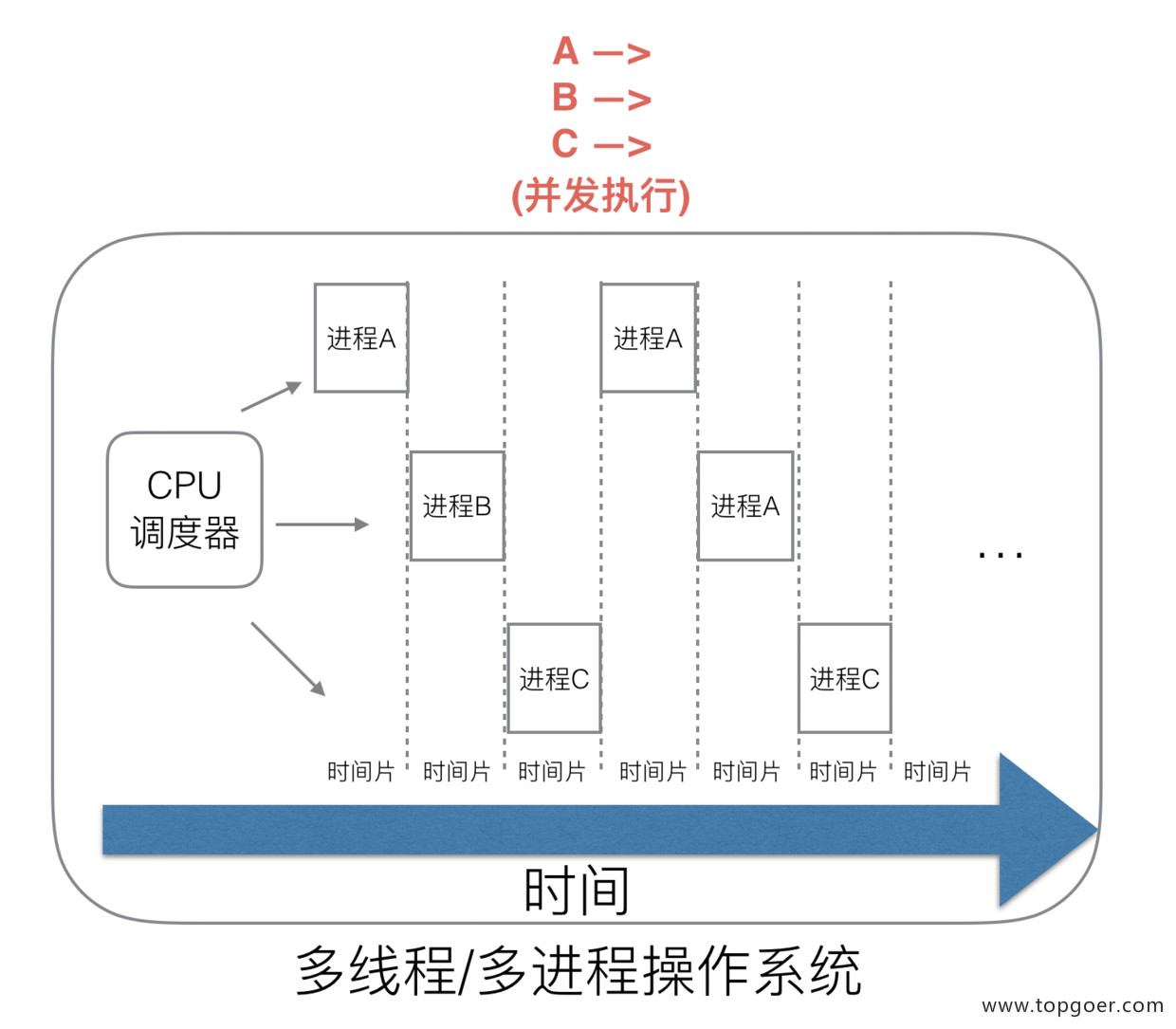 并发编程 GMP 原理与调度 - 自猿其说