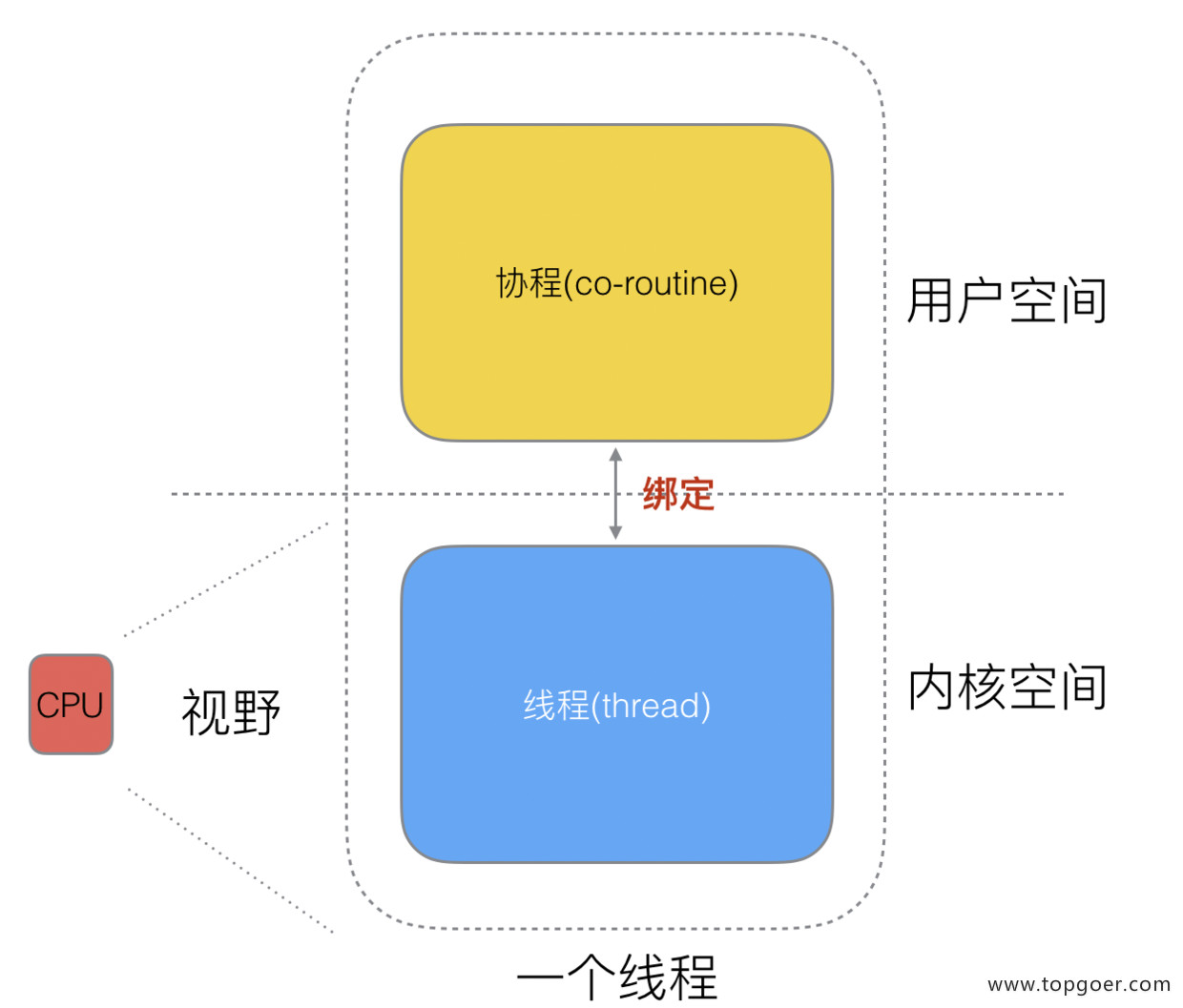 并发编程 GMP 原理与调度 - 自猿其说