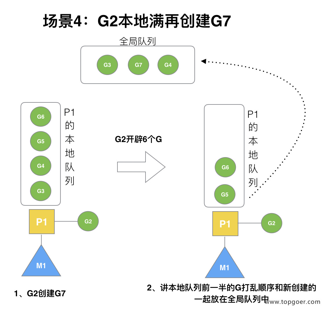 并发编程 GMP 原理与调度 - 自猿其说