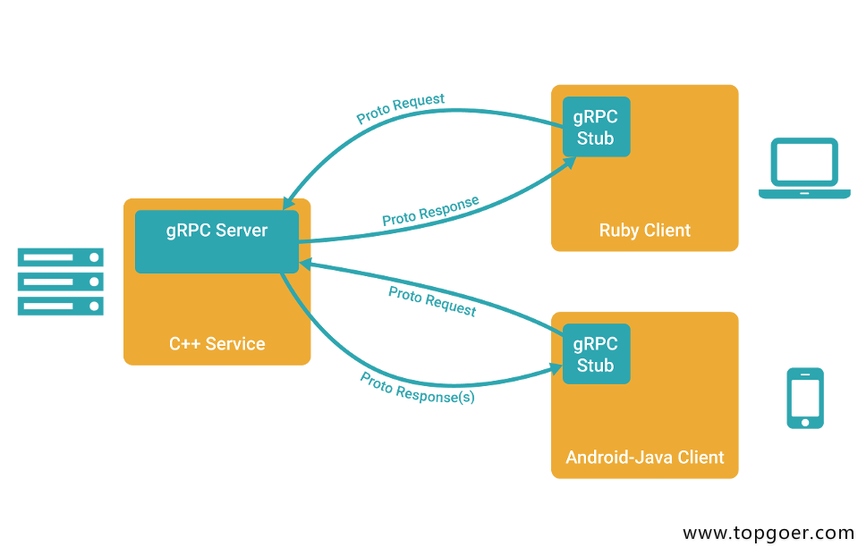 gRPC gRPC简介 - 自猿其说