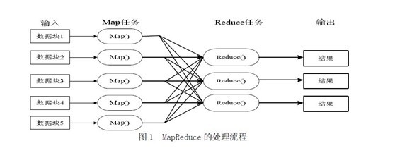 海量数据处理 MapReduce - 自猿其说