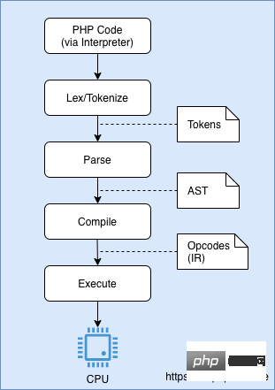 PHP 的解释流程.